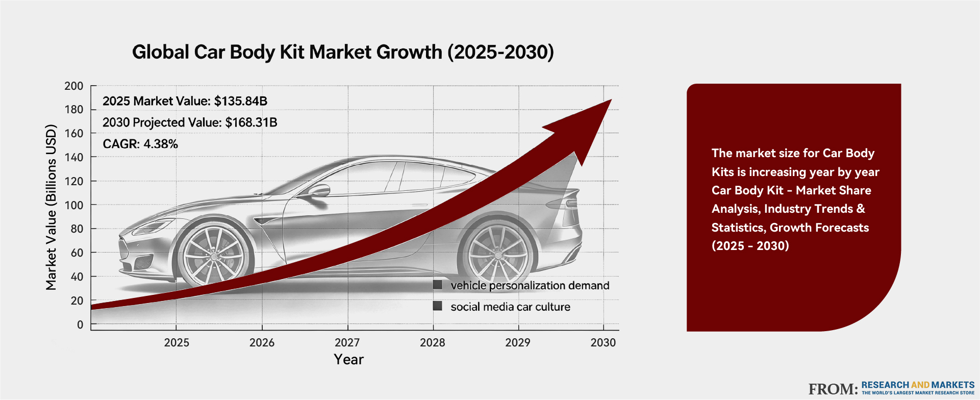 Globel Car Body Kit Market Growth